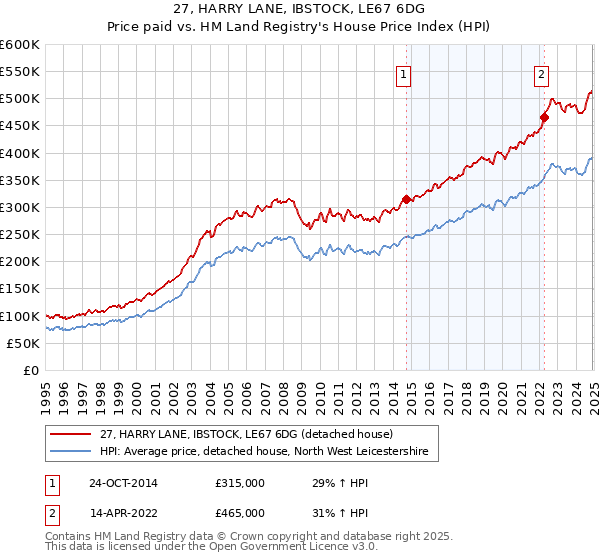 27, HARRY LANE, IBSTOCK, LE67 6DG: Price paid vs HM Land Registry's House Price Index