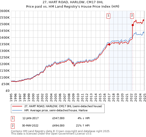 27, HART ROAD, HARLOW, CM17 0HL: Price paid vs HM Land Registry's House Price Index