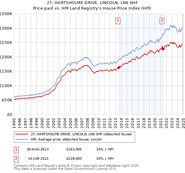 27, HARTSHOLME DRIVE, LINCOLN, LN6 0HF: Price paid vs HM Land Registry's House Price Index