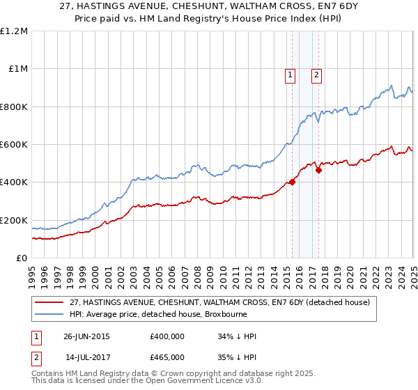 27, HASTINGS AVENUE, CHESHUNT, WALTHAM CROSS, EN7 6DY: Price paid vs HM Land Registry's House Price Index