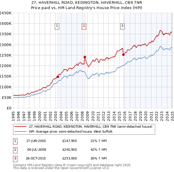 27, HAVERHILL ROAD, KEDINGTON, HAVERHILL, CB9 7NR: Price paid vs HM Land Registry's House Price Index