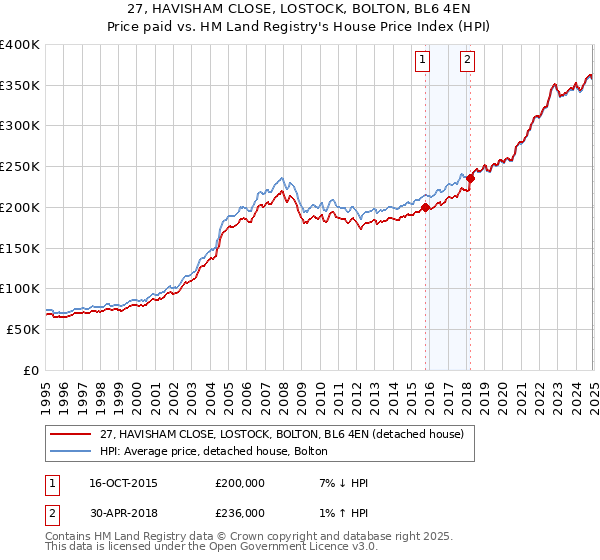 27, HAVISHAM CLOSE, LOSTOCK, BOLTON, BL6 4EN: Price paid vs HM Land Registry's House Price Index