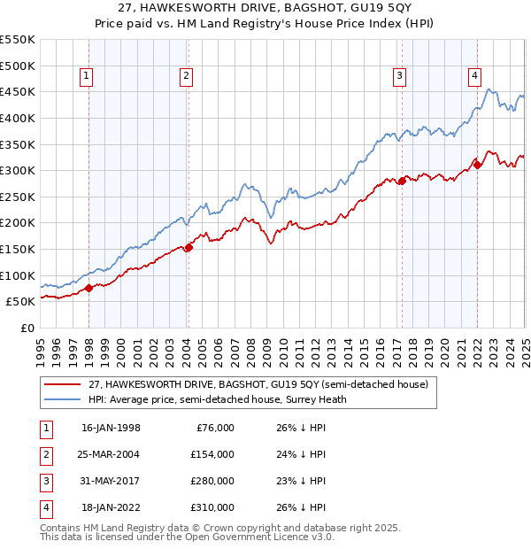 27, HAWKESWORTH DRIVE, BAGSHOT, GU19 5QY: Price paid vs HM Land Registry's House Price Index