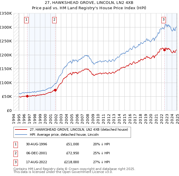 27, HAWKSHEAD GROVE, LINCOLN, LN2 4XB: Price paid vs HM Land Registry's House Price Index