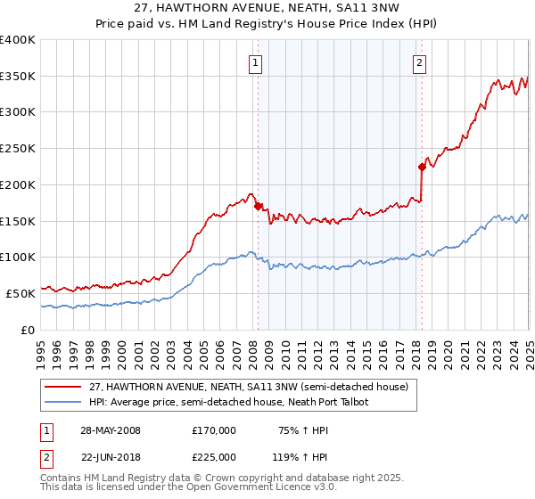 27, HAWTHORN AVENUE, NEATH, SA11 3NW: Price paid vs HM Land Registry's House Price Index