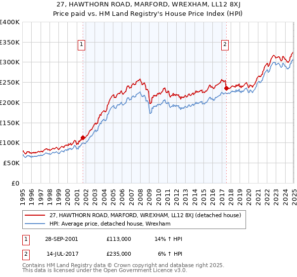 27, HAWTHORN ROAD, MARFORD, WREXHAM, LL12 8XJ: Price paid vs HM Land Registry's House Price Index