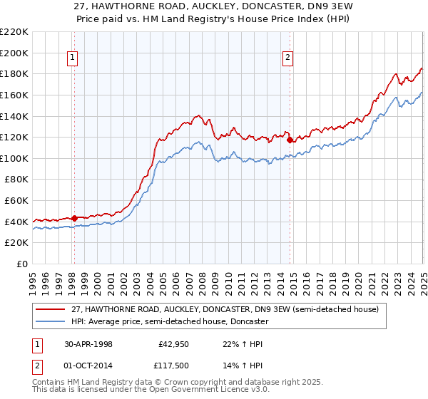 27, HAWTHORNE ROAD, AUCKLEY, DONCASTER, DN9 3EW: Price paid vs HM Land Registry's House Price Index