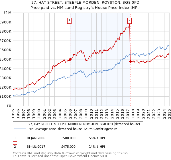 27, HAY STREET, STEEPLE MORDEN, ROYSTON, SG8 0PD: Price paid vs HM Land Registry's House Price Index