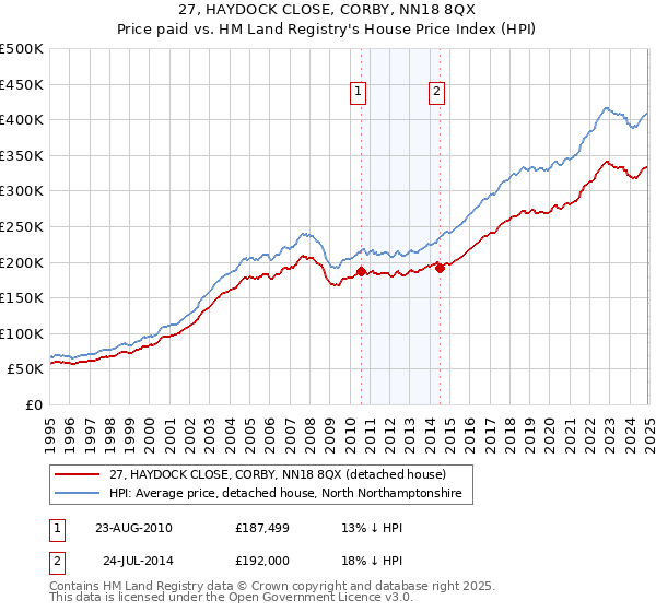 27, HAYDOCK CLOSE, CORBY, NN18 8QX: Price paid vs HM Land Registry's House Price Index