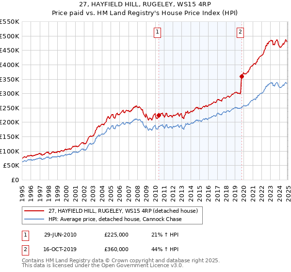 27, HAYFIELD HILL, RUGELEY, WS15 4RP: Price paid vs HM Land Registry's House Price Index
