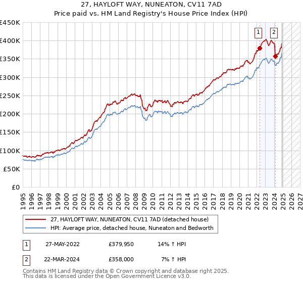 27, HAYLOFT WAY, NUNEATON, CV11 7AD: Price paid vs HM Land Registry's House Price Index