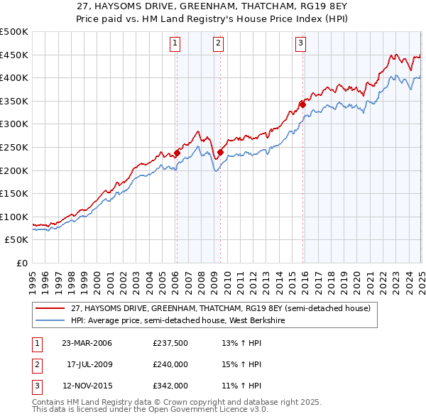27, HAYSOMS DRIVE, GREENHAM, THATCHAM, RG19 8EY: Price paid vs HM Land Registry's House Price Index