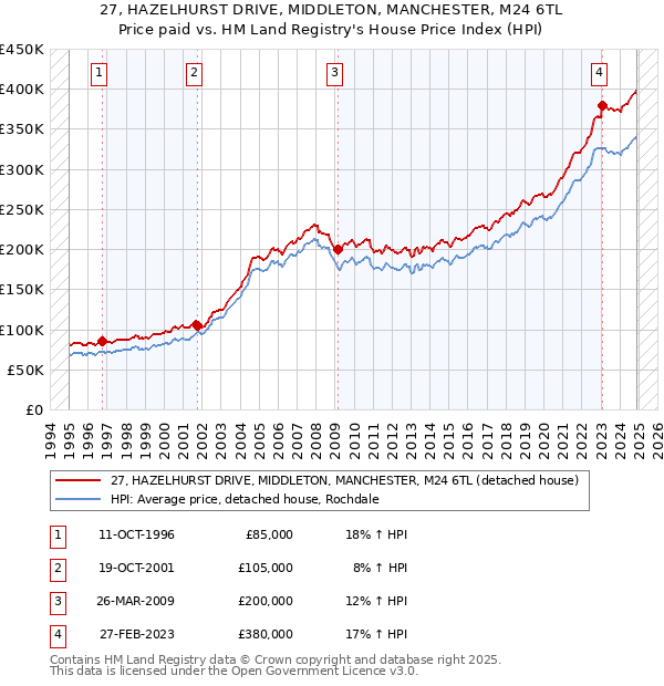 27, HAZELHURST DRIVE, MIDDLETON, MANCHESTER, M24 6TL: Price paid vs HM Land Registry's House Price Index