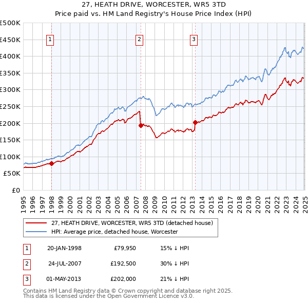 27, HEATH DRIVE, WORCESTER, WR5 3TD: Price paid vs HM Land Registry's House Price Index