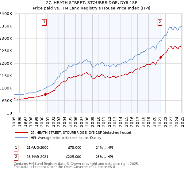 27, HEATH STREET, STOURBRIDGE, DY8 1SF: Price paid vs HM Land Registry's House Price Index
