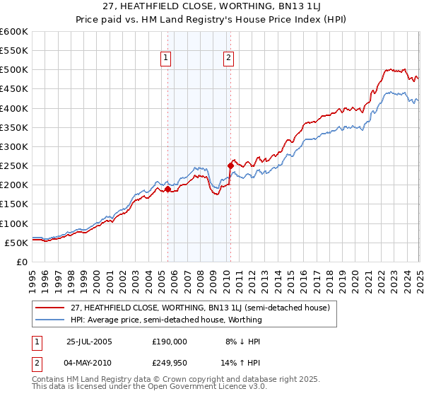 27, HEATHFIELD CLOSE, WORTHING, BN13 1LJ: Price paid vs HM Land Registry's House Price Index