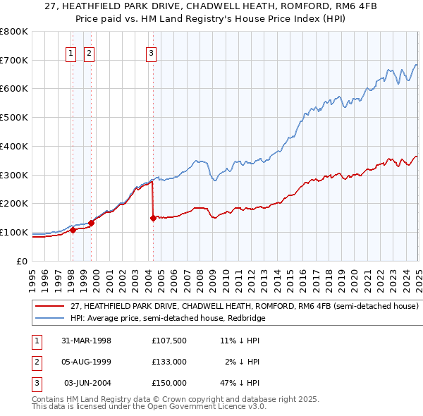 27, HEATHFIELD PARK DRIVE, CHADWELL HEATH, ROMFORD, RM6 4FB: Price paid vs HM Land Registry's House Price Index