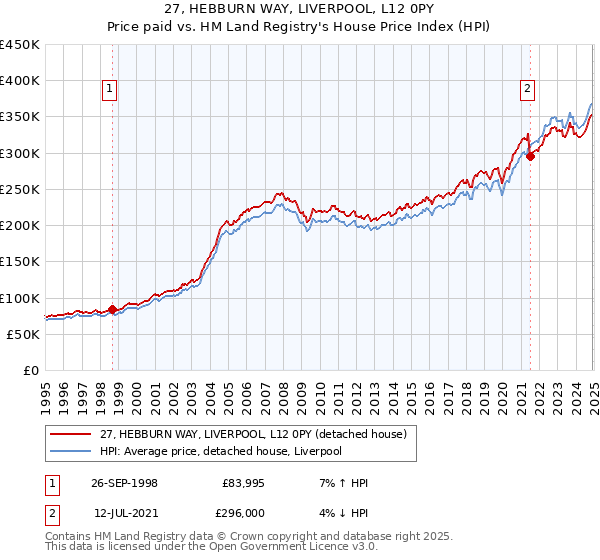 27, HEBBURN WAY, LIVERPOOL, L12 0PY: Price paid vs HM Land Registry's House Price Index