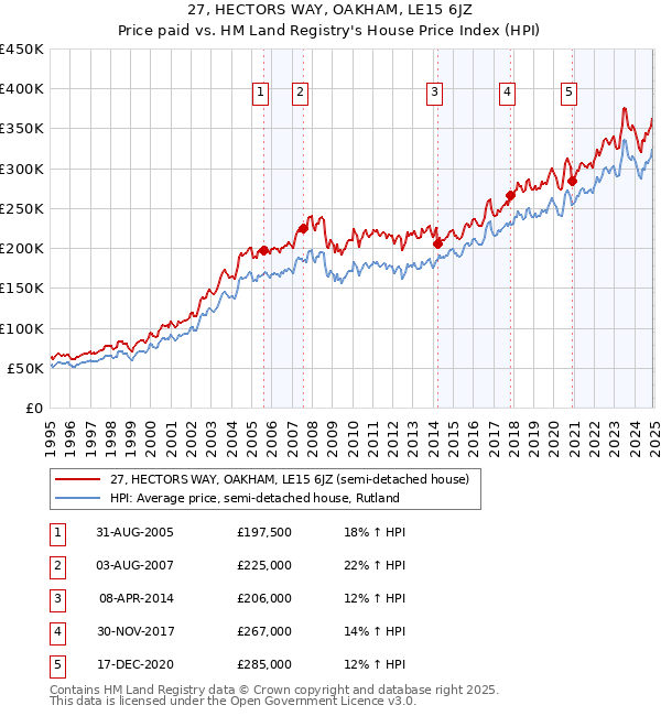 27, HECTORS WAY, OAKHAM, LE15 6JZ: Price paid vs HM Land Registry's House Price Index