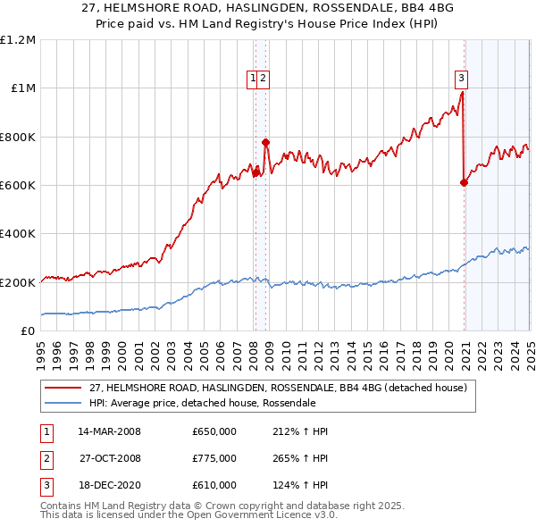 27, HELMSHORE ROAD, HASLINGDEN, ROSSENDALE, BB4 4BG: Price paid vs HM Land Registry's House Price Index