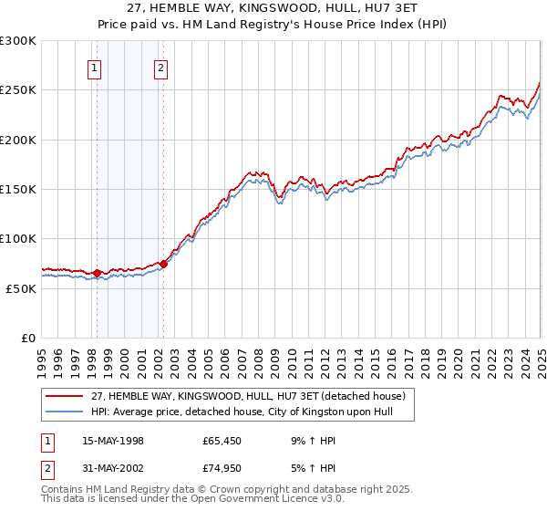 27, HEMBLE WAY, KINGSWOOD, HULL, HU7 3ET: Price paid vs HM Land Registry's House Price Index