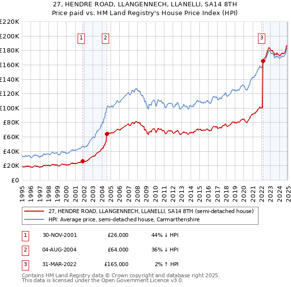 27, HENDRE ROAD, LLANGENNECH, LLANELLI, SA14 8TH: Price paid vs HM Land Registry's House Price Index