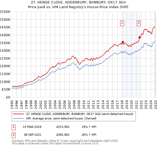 27, HENGE CLOSE, ADDERBURY, BANBURY, OX17 3GA: Price paid vs HM Land Registry's House Price Index