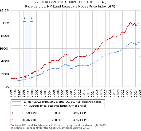 27, HENLEAZE PARK DRIVE, BRISTOL, BS9 4LJ: Price paid vs HM Land Registry's House Price Index