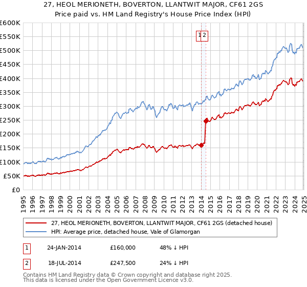 27, HEOL MERIONETH, BOVERTON, LLANTWIT MAJOR, CF61 2GS: Price paid vs HM Land Registry's House Price Index