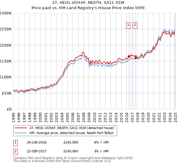 27, HEOL UCHAF, NEATH, SA11 3SW: Price paid vs HM Land Registry's House Price Index