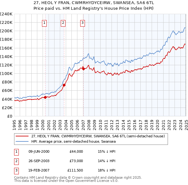 27, HEOL Y FRAN, CWMRHYDYCEIRW, SWANSEA, SA6 6TL: Price paid vs HM Land Registry's House Price Index