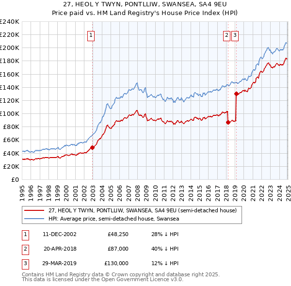 27, HEOL Y TWYN, PONTLLIW, SWANSEA, SA4 9EU: Price paid vs HM Land Registry's House Price Index