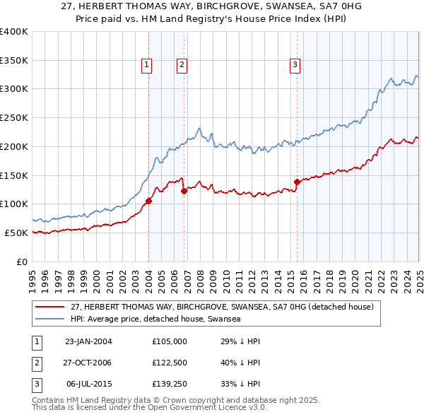 27, HERBERT THOMAS WAY, BIRCHGROVE, SWANSEA, SA7 0HG: Price paid vs HM Land Registry's House Price Index