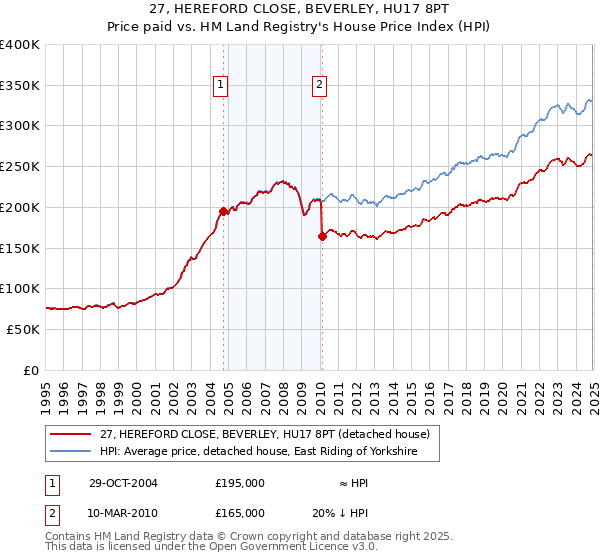 27, HEREFORD CLOSE, BEVERLEY, HU17 8PT: Price paid vs HM Land Registry's House Price Index