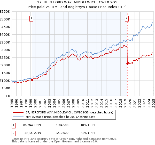 27, HEREFORD WAY, MIDDLEWICH, CW10 9GS: Price paid vs HM Land Registry's House Price Index