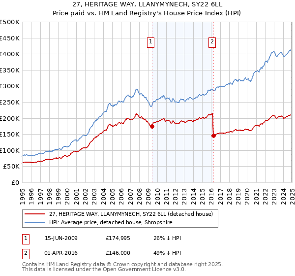 27, HERITAGE WAY, LLANYMYNECH, SY22 6LL: Price paid vs HM Land Registry's House Price Index
