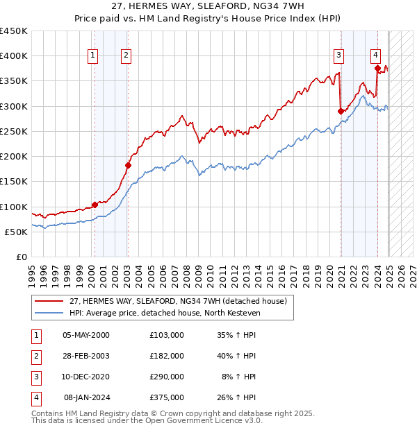 27, HERMES WAY, SLEAFORD, NG34 7WH: Price paid vs HM Land Registry's House Price Index