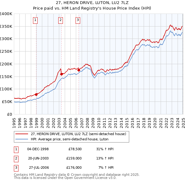27, HERON DRIVE, LUTON, LU2 7LZ: Price paid vs HM Land Registry's House Price Index