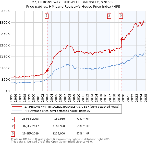 27, HERONS WAY, BIRDWELL, BARNSLEY, S70 5SF: Price paid vs HM Land Registry's House Price Index