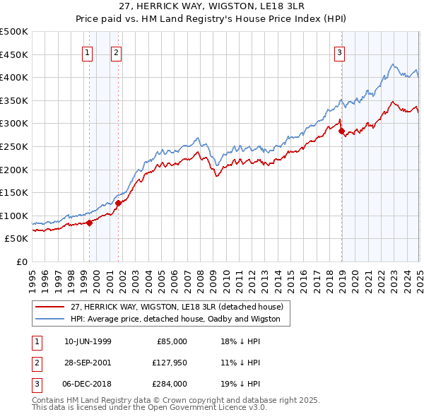 27, HERRICK WAY, WIGSTON, LE18 3LR: Price paid vs HM Land Registry's House Price Index