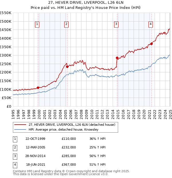 27, HEVER DRIVE, LIVERPOOL, L26 6LN: Price paid vs HM Land Registry's House Price Index