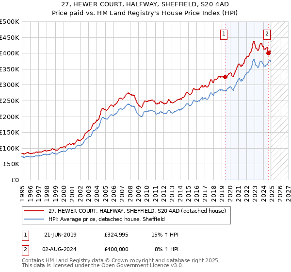 27, HEWER COURT, HALFWAY, SHEFFIELD, S20 4AD: Price paid vs HM Land Registry's House Price Index