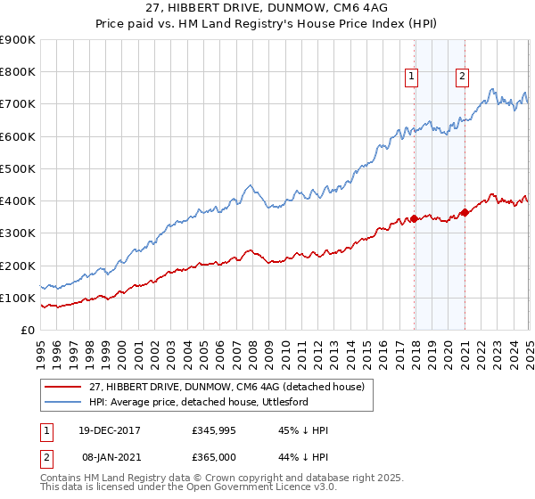 27, HIBBERT DRIVE, DUNMOW, CM6 4AG: Price paid vs HM Land Registry's House Price Index