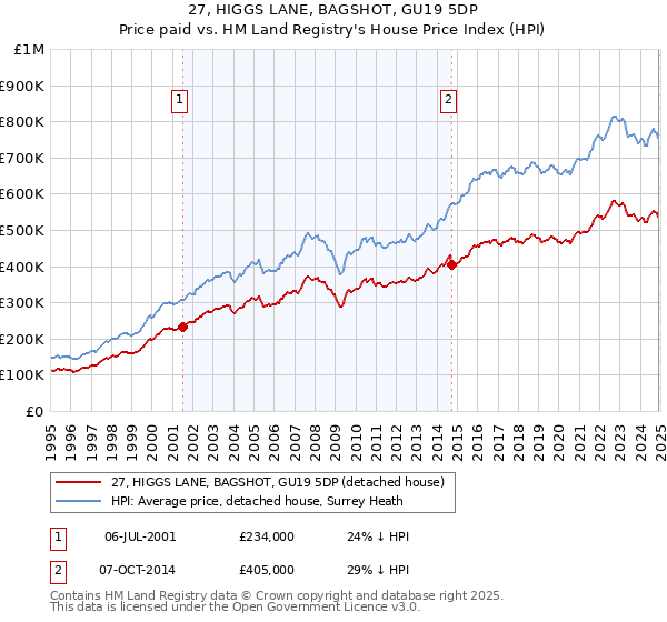 27, HIGGS LANE, BAGSHOT, GU19 5DP: Price paid vs HM Land Registry's House Price Index