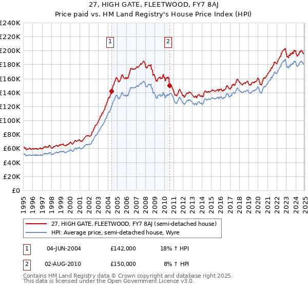 27, HIGH GATE, FLEETWOOD, FY7 8AJ: Price paid vs HM Land Registry's House Price Index