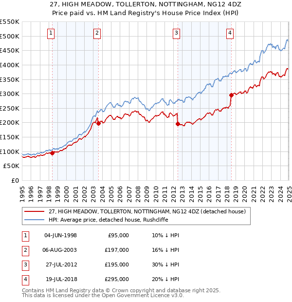 27, HIGH MEADOW, TOLLERTON, NOTTINGHAM, NG12 4DZ: Price paid vs HM Land Registry's House Price Index