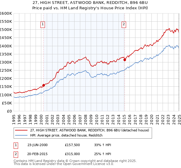 27, HIGH STREET, ASTWOOD BANK, REDDITCH, B96 6BU: Price paid vs HM Land Registry's House Price Index