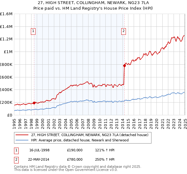 27, HIGH STREET, COLLINGHAM, NEWARK, NG23 7LA: Price paid vs HM Land Registry's House Price Index