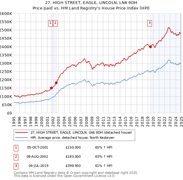 27, HIGH STREET, EAGLE, LINCOLN, LN6 9DH: Price paid vs HM Land Registry's House Price Index