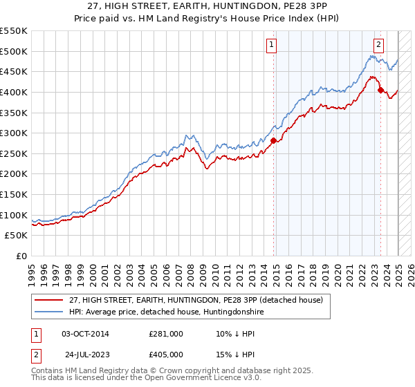 27, HIGH STREET, EARITH, HUNTINGDON, PE28 3PP: Price paid vs HM Land Registry's House Price Index
